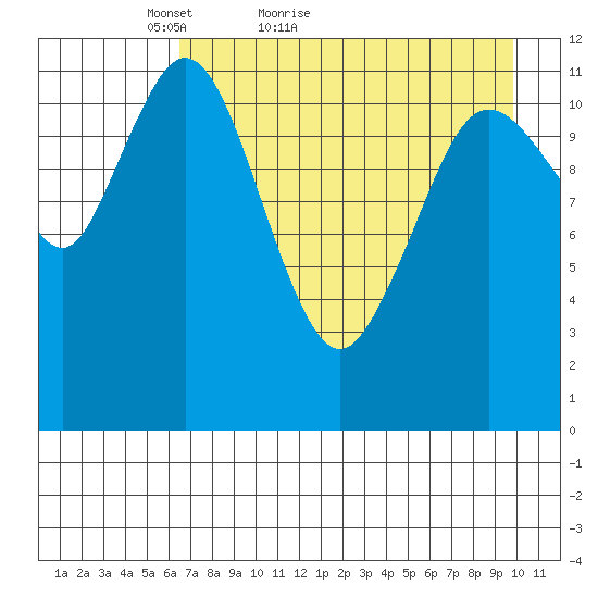 Dry Spruce Island tide chart for Wednesday, April 26, 2023