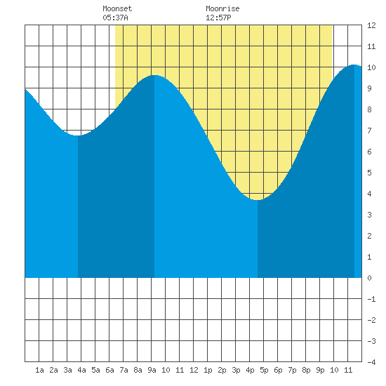 Dry Spruce Island tide chart for Friday, April 28, 2023