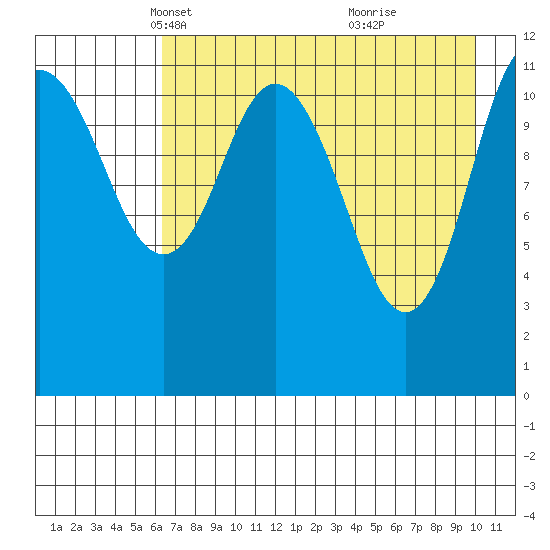 Dry Spruce Island tide chart for Sunday, April 30, 2023