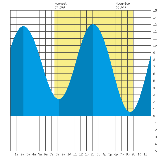 Dry Spruce Island tide chart for Monday, April 3, 2023