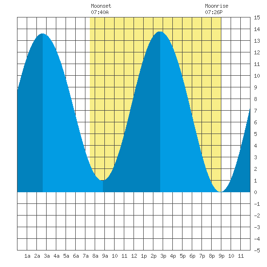 Dry Spruce Island tide chart for Tuesday, April 4, 2023