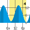 Dry Spruce Island tide chart for Tuesday, April 4, 2023
