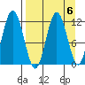 Dry Spruce Island tide chart for Thursday, April 6, 2023