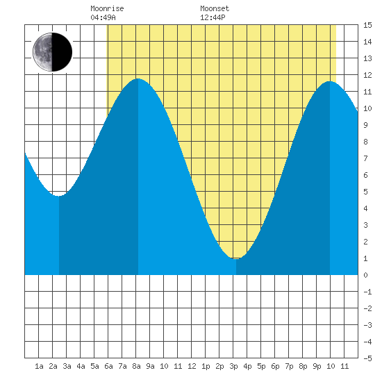 Dry Spruce Island tide chart for Friday, May 12, 2023