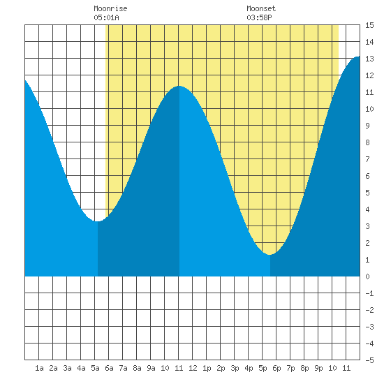 Dry Spruce Island tide chart for Sunday, May 14, 2023