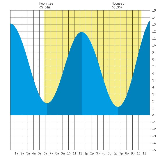 Dry Spruce Island tide chart for Monday, May 15, 2023