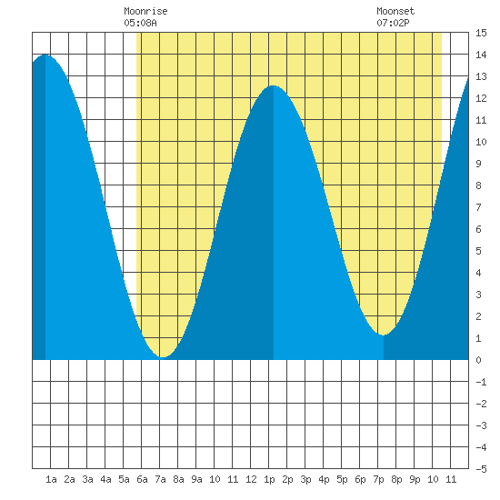 Dry Spruce Island tide chart for Tuesday, May 16, 2023