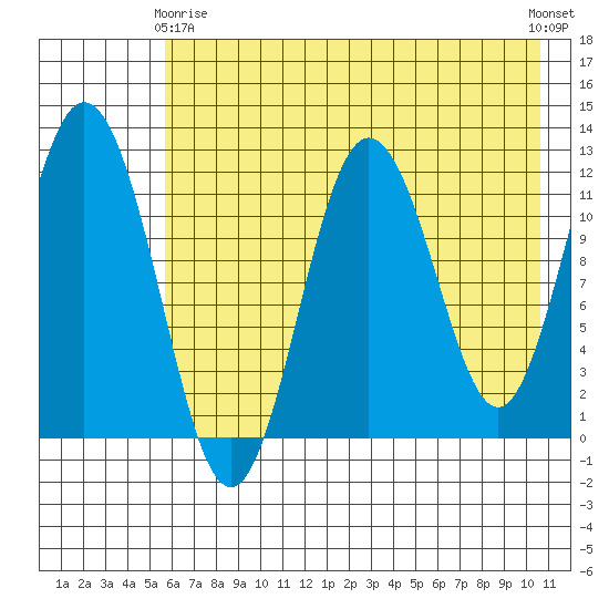 Dry Spruce Island tide chart for Thursday, May 18, 2023