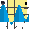 Dry Spruce Island tide chart for Friday, May 19, 2023
