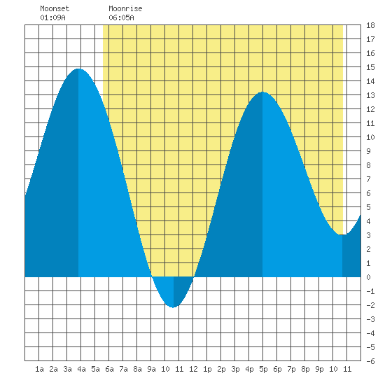 Dry Spruce Island tide chart for Sunday, May 21, 2023