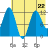 Dry Spruce Island tide chart for Monday, May 22, 2023