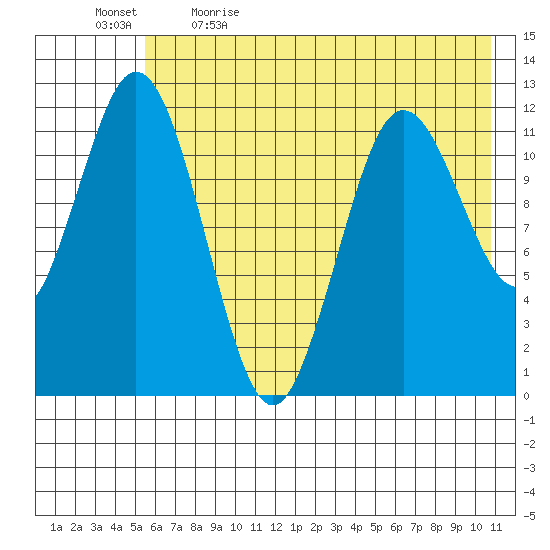 Dry Spruce Island tide chart for Tuesday, May 23, 2023