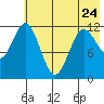 Dry Spruce Island tide chart for Wednesday, May 24, 2023