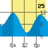 Dry Spruce Island tide chart for Thursday, May 25, 2023