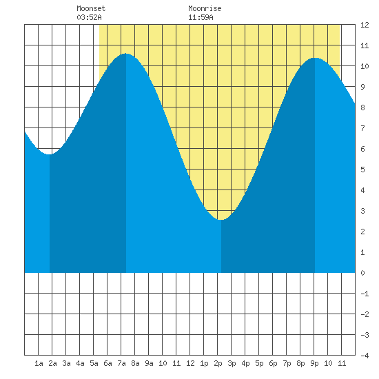 Dry Spruce Island tide chart for Friday, May 26, 2023