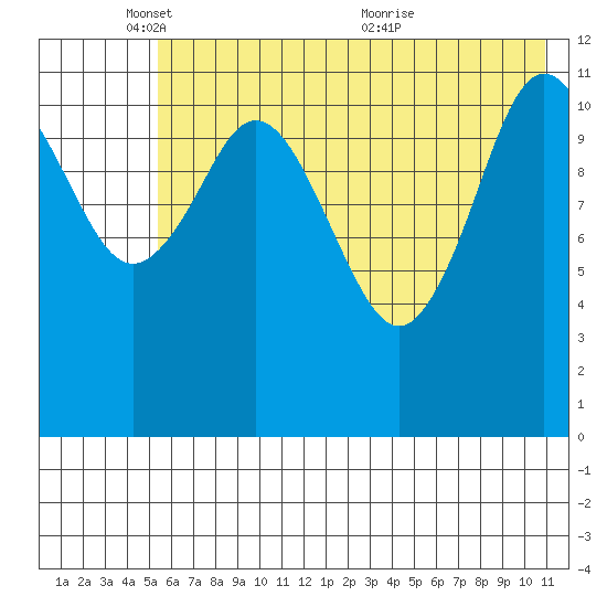 Dry Spruce Island tide chart for Sunday, May 28, 2023