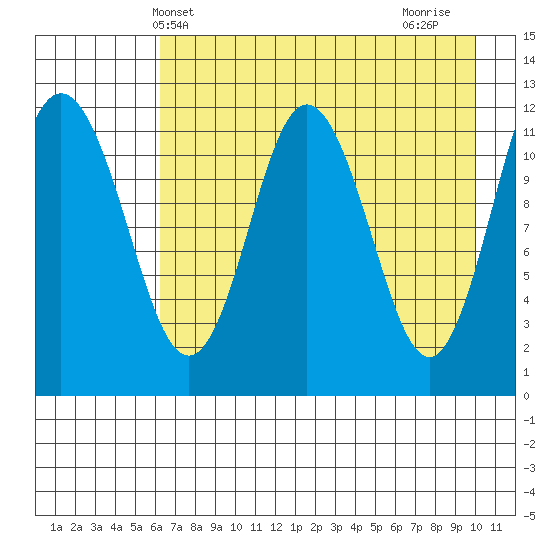 Dry Spruce Island tide chart for Tuesday, May 2, 2023