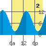 Dry Spruce Island tide chart for Tuesday, May 2, 2023