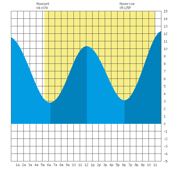 Dry Spruce Island tide chart for Tuesday, May 30, 2023