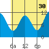 Dry Spruce Island tide chart for Tuesday, May 30, 2023