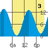 Dry Spruce Island tide chart for Wednesday, May 3, 2023