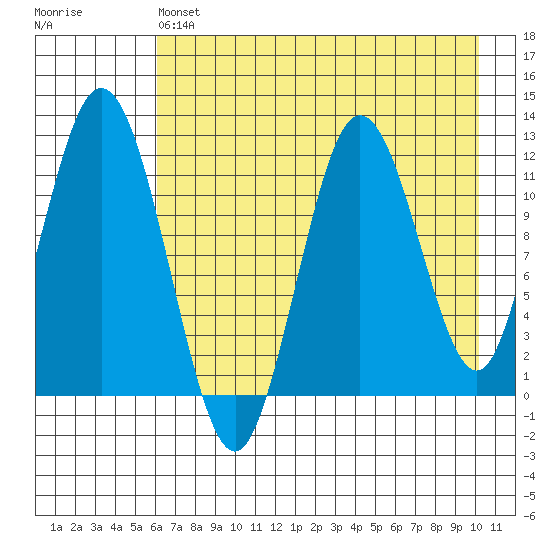 Dry Spruce Island tide chart for Saturday, May 6, 2023