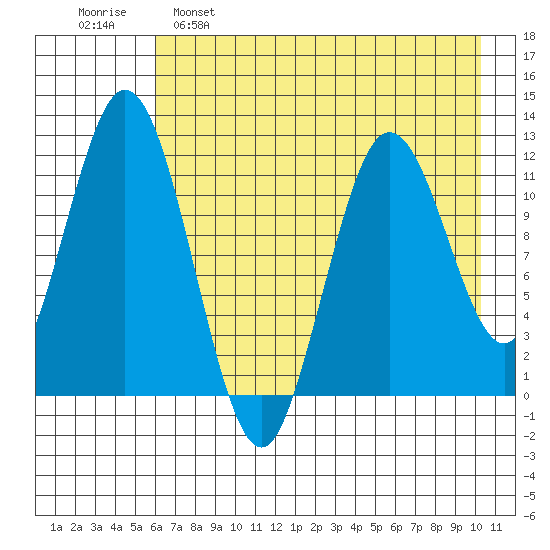 Dry Spruce Island tide chart for Monday, May 8, 2023