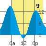 Dry Spruce Island tide chart for Tuesday, May 9, 2023