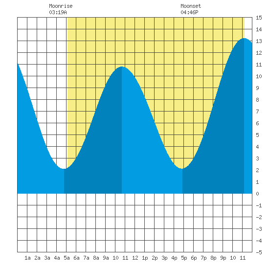 Dry Spruce Island tide chart for Monday, June 12, 2023