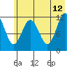 Dry Spruce Island tide chart for Monday, June 12, 2023