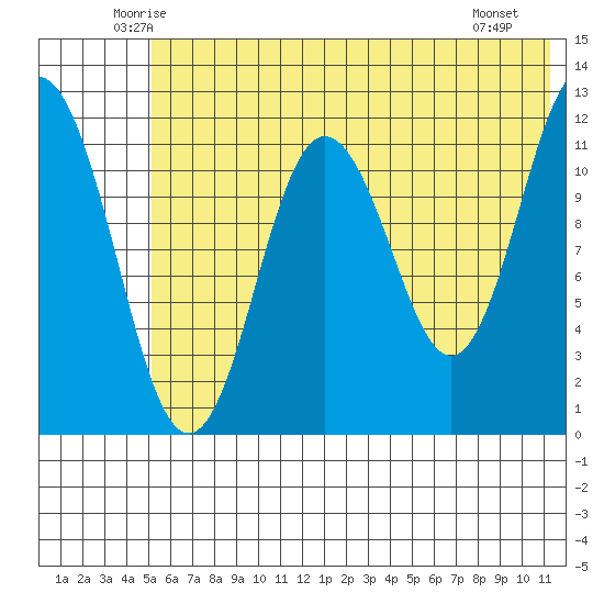 Dry Spruce Island tide chart for Wednesday, June 14, 2023