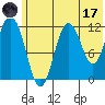 Dry Spruce Island tide chart for Saturday, June 17, 2023