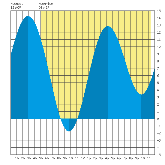 Dry Spruce Island tide chart for Sunday, June 18, 2023