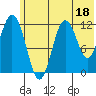 Dry Spruce Island tide chart for Sunday, June 18, 2023