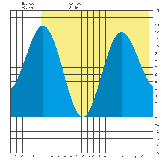 Dry Spruce Island tide chart for Thursday, June 22, 2023