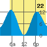 Dry Spruce Island tide chart for Thursday, June 22, 2023