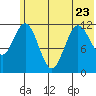 Dry Spruce Island tide chart for Friday, June 23, 2023