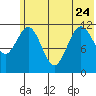 Dry Spruce Island tide chart for Saturday, June 24, 2023