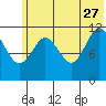 Dry Spruce Island tide chart for Tuesday, June 27, 2023