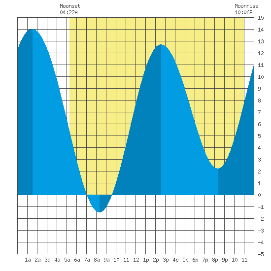 Dry Spruce Island tide chart for Friday, June 2, 2023