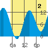 Dry Spruce Island tide chart for Friday, June 2, 2023