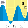 Dry Spruce Island tide chart for Saturday, June 3, 2023
