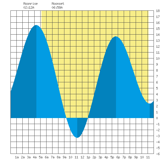 Dry Spruce Island tide chart for Tuesday, June 6, 2023