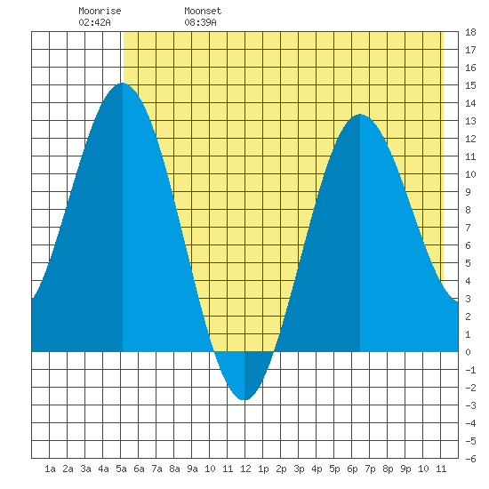 Dry Spruce Island tide chart for Wednesday, June 7, 2023