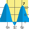 Dry Spruce Island tide chart for Wednesday, June 7, 2023