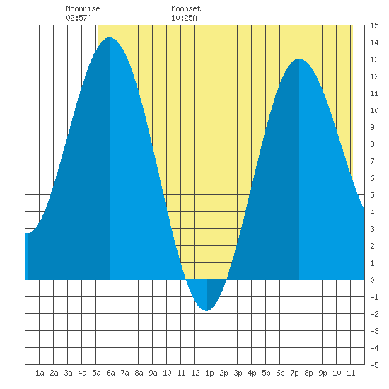Dry Spruce Island tide chart for Thursday, June 8, 2023