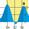 Dry Spruce Island tide chart for Thursday, June 8, 2023
