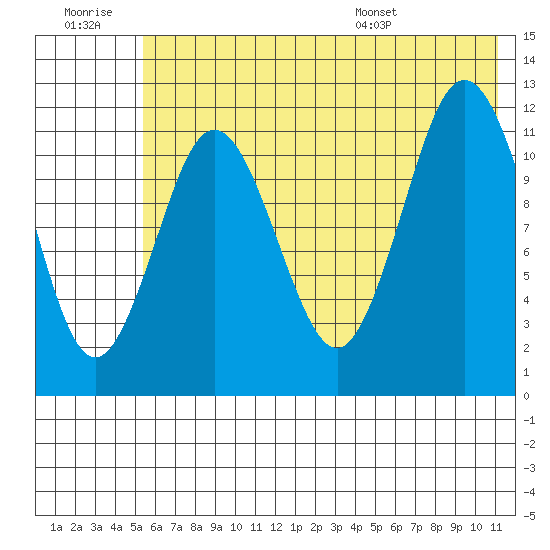 Dry Spruce Island tide chart for Monday, July 10, 2023