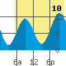 Dry Spruce Island tide chart for Monday, July 10, 2023
