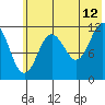 Dry Spruce Island tide chart for Wednesday, July 12, 2023